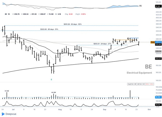 A candlestick stock chart from Deepvue for ticker 'BE' (Electrical Equipment), showing the price at 266.67, a daily change of -8.52 (-3.10%), and an annotated '63 days 55%' gain at $351.28.