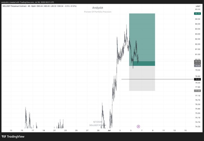 A TradingView 45-minute SOL/USDT chart by AndyXBT showing a long position entry with a green target zone extending above $80 and a gray zone near $79, illustrating the trade's initial +1R move up that has since pulled back toward breakeven as referenced in the post.