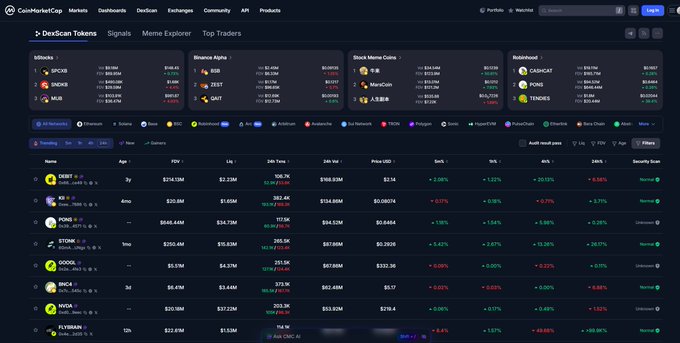 A screenshot of the CoinMarketCap website showing the 'DexScan Tokens' page with trending tokens including ORBIT, KP3R, POND, STONE, GOOOL, RHOC, RVCA, and FLYTRBN with their price changes in red and green.