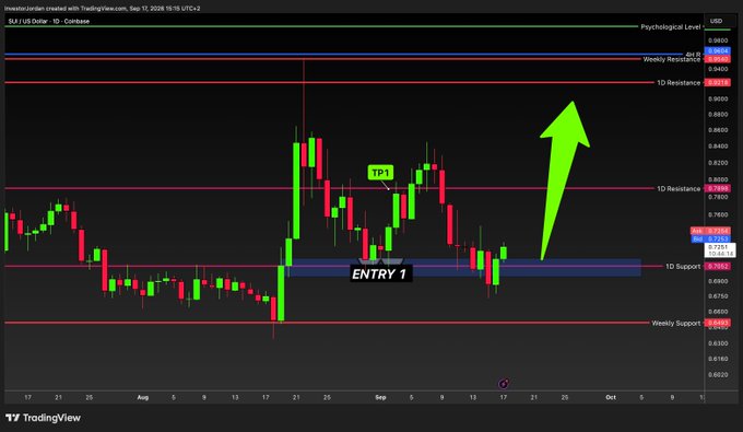 A TradingView daily candlestick chart of SUI/USD on Coinbase displays key technical levels including a psychological level at $1.00, weekly resistance at $0.96, 1D resistance at $0.83, 1D support at $0.71, and weekly support at $0.66, with a green "ENTRY 1" zone marked around the 1D support near $0.71, a "TP 1" target highlighted near $0.80, and a large green arrow pointing upward toward $1.00—visually supporting the post's claim that buyers are defending the $0.70 support to push SUI back toward the $1.00 milestone.