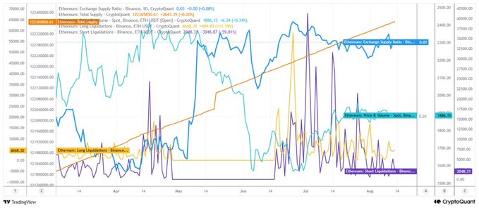 The image displays a multi-line chart tracking Ethereum-related metrics from approximately February to August, including the "Ethereum Exchange Supply Ratio - Binance" (currently at 3.00), "Ethereum Spot Liquidations - Binance" (totaling 122,308,050.61), "Ethereum Total Supply - CryptoQuant," and "Ethereum Short Liquidations - Binance" (totaling 1896.15). The accompanying post relates to the chart by analyzing the 3% Exchange Supply Ratio as an indicator of Ethereum's indecisive short-term outlook but positive medium-term structure, suggesting potential downward horizontal movement when considering supply-side data.
