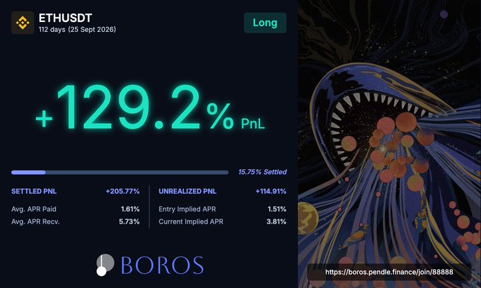 The image contains a screenshot from a website, possibly an online marketplace or trading platform, showing information related to positions on Pendle. The screen displays various financial data such as gains, losses, entry points, and stake amounts. It also mentions that Boros have been stable over the past week at this time.