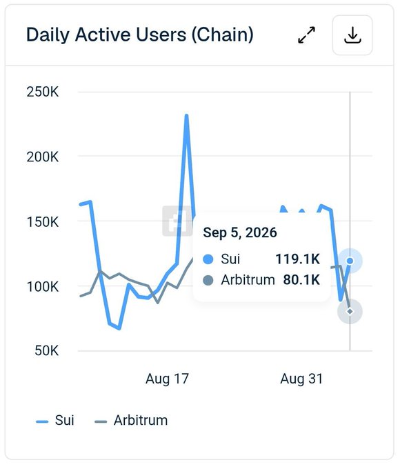 A line graph titled 'Daily Active Users (Chain)' comparing Sui and Arbitrum from August to September, showing a data point on Sep 5, 2026 with Sui at 119.1K and Arbitrum at 80.1K.