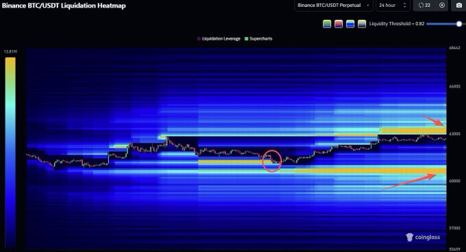 "GM! Liquidation Heatmap (24 hour) High leverage liquidity. 63.5k 60.5k". The image shows a visualization of cryptocurrency market data, with two different charts displayed side by side - one showing the RSI (Relative Strength Index) curve and another displaying the price trends for a specific cryptocurrency over time. The chart on the left highlights the high leverage and rapid fluctuations in this particular cryptocurrency, while the right one focuses on the price trend of that currency within the same timeframe as the RSI visualization.