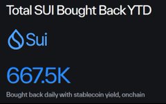 The image highlights Sui's capital efficiency with a stat showing "Total SUI Bought Back YTD: 667.5K," illustrating the protocol's daily onchain buybacks funded by stablecoin yield—reinforcing the post's claim of Sui's first-principles design delivering real economic value and scale.