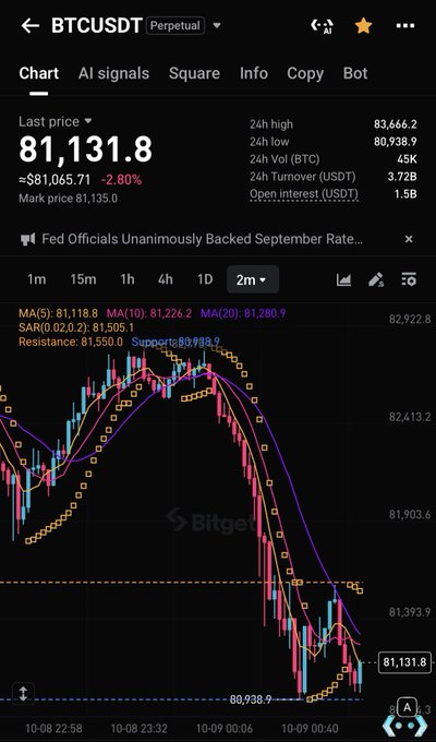 Bitget BTCUSDT Perpetual trading chart showing a last price of 81,131.8 USDT, down 2.80%, with a 2m candlestick chart and moving averages.
