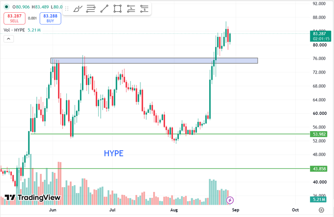 A TradingView candlestick chart displaying the price action of HYPE/USD, showing a recent surge from around $43 to over $83, with the annotation 'HYPE' and a blue resistance zone marked near the recent highs.