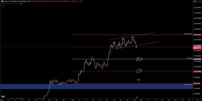 A TradingView candlestick chart for XCAD/USD on Binance with technical analysis drawings including a resistance trendline, horizontal levels, and yellow annotations circling potential price targets.