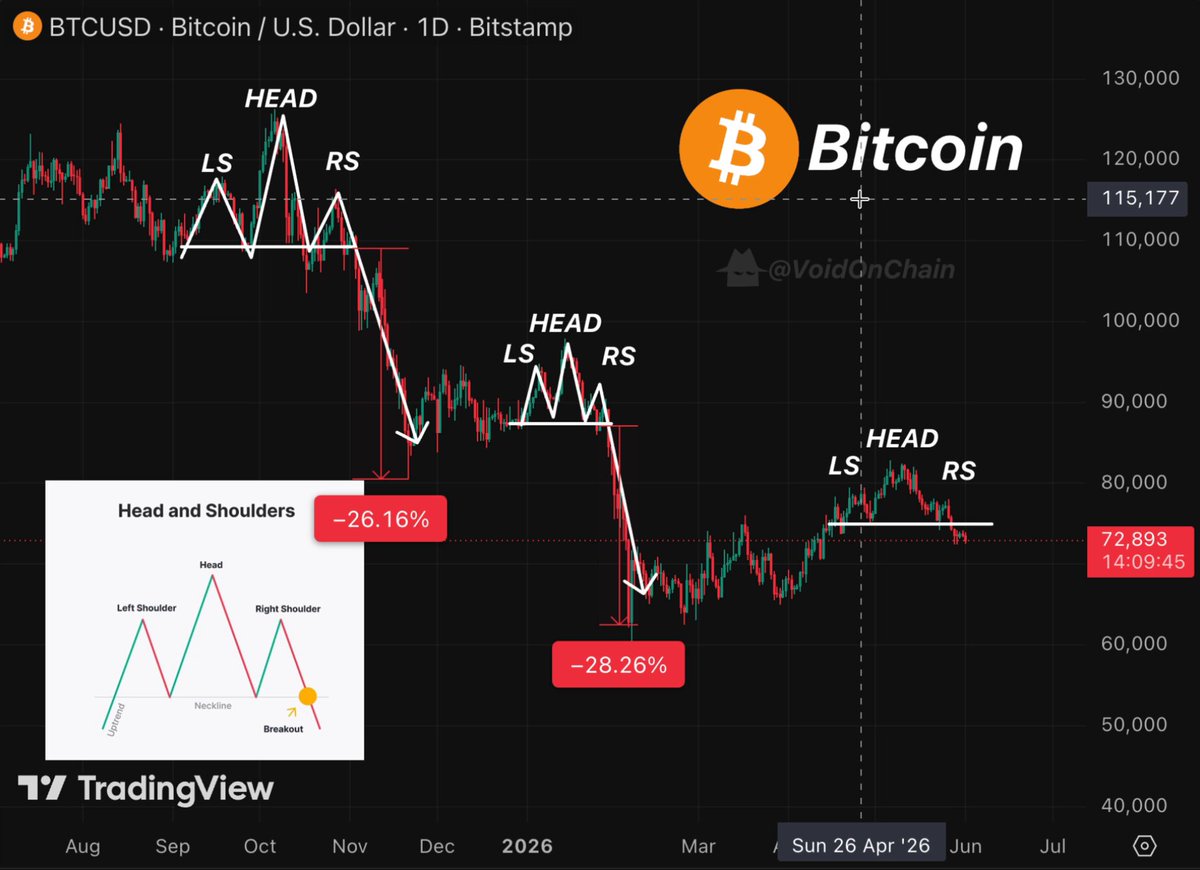 The image shows an infomercial for Bitcoin, with a black background featuring various graphs and charts related to Bitcoin trading. The main element of interest is the graph showing head and shoulders forming on $BTC, which signifies that the price has dropped. This pattern repeats itself multiple times throughout the video advertisement, emphasizing the volatile nature of Bitcoin prices as depicted in the infomercial. The post also mentions that this same structure was used before with $BTC, highlighting the repeating pattern captured in the videos.
