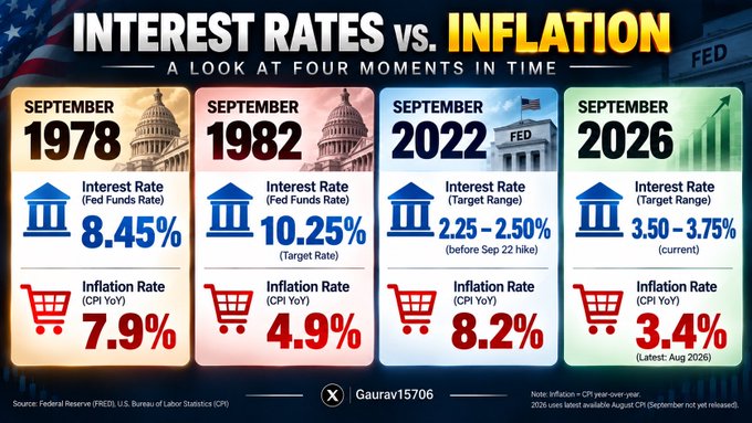 An infographic titled 'INTEREST RATES vs. INFLATION: A Look at Four Moments in Time' comparing Federal Reserve rates and CPI YoY for September 1978 (8.45%/7.9%), 1982 (10.25%/4.9%), 2022 (2.25-2.50%/8.2%), and 2026 (3.50-3.75%/3.4%), sourced from FRED and BLS.