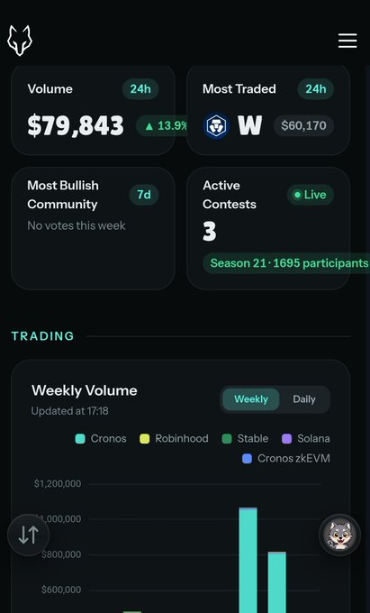 A trading dashboard showing Volume ($79,843, +13.9%), Most Traded (W token), Most Bullish Community, Active Contests, and a Weekly Volume chart by platform.
