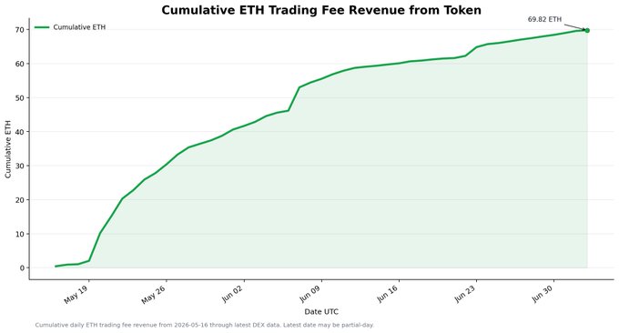 A green area chart tracks cumulative ETH trading fee revenue from a token, showing growth from near 0 on May 19 to 69.82 ETH by June 30, 2026, with the steepest gains occurring in late May and early June—visually supporting the post's bullish claim of "decent revenue numbers" and "good runway" for $Surplus.