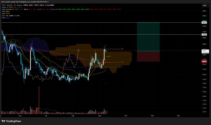 A TradingView chart for S&P 500 E-mini futures (ES1!) on a 1D timeframe, displaying candlestick patterns, technical indicators like Ichimoku Cloud, and Bollinger Bands, with the price trading near 268.5.
