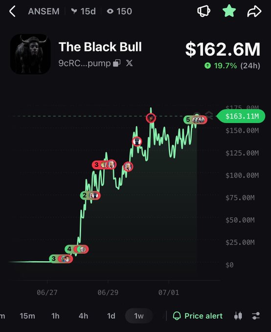 A cryptocurrency price chart for ANSEM token 'The Black Bull' showing a value of $162.6M, up 19.7% in 24h, with a price tag of $163.11M and date range from 06/27 to 07/01.