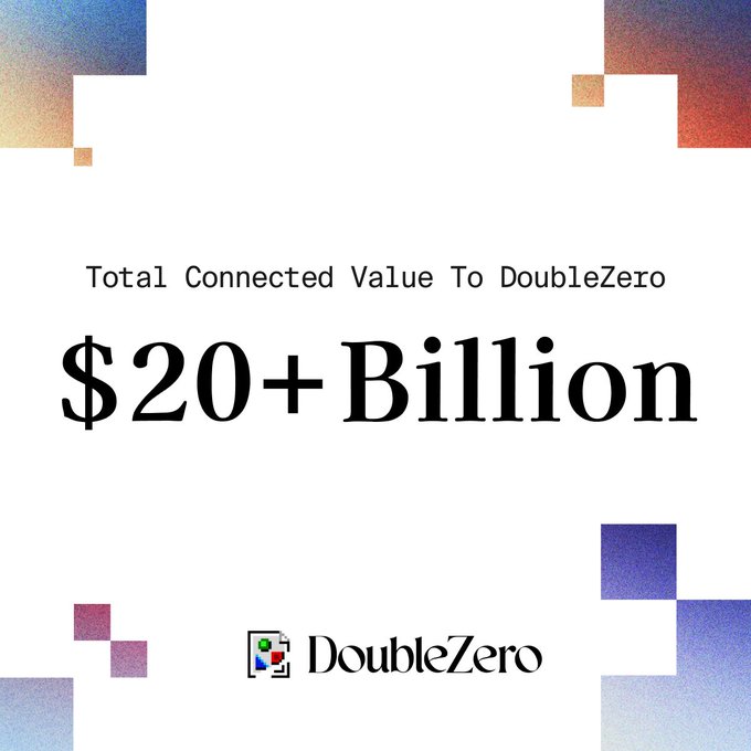 A DoubleZero promotional graphic displays "Total Connected Value To DoubleZero" with "$20+ Billion" in large text, celebrating the network reaching over $20 billion in total connected value, accompanied by the DoubleZero logo.