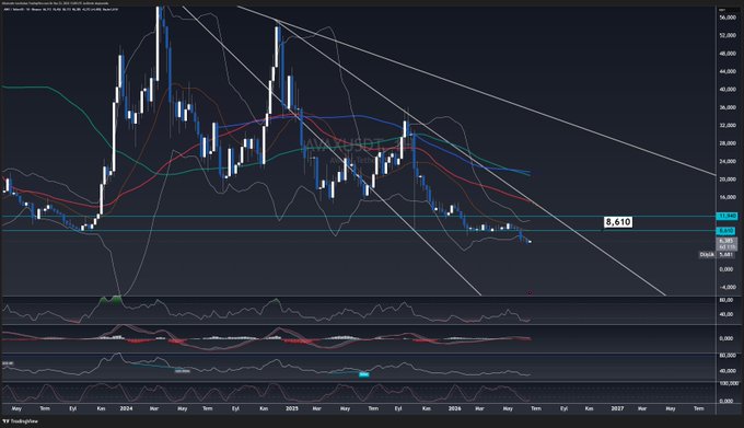 A screenshot of a trading chart that displays the performance of a particular asset over time. The chart shows a downward trend for a week but has started off with a bullish focus due to rising signals in the indicators, indicating an upward path. The Bollinger Band's lower region suggests that there might be some resistance, yet it does not appear to reach the lower boundary. It is still early in the new week and the volume of shares on the chart is not yet fully sufficient for me to consider buying.