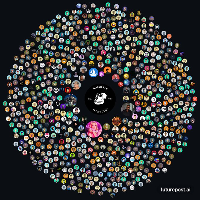 A circular graphic featuring the 'Bored Ape Yacht Club' skull logo in the center, surrounded by hundreds of smaller profile icons, with 'futurepost.ai' in the bottom right.