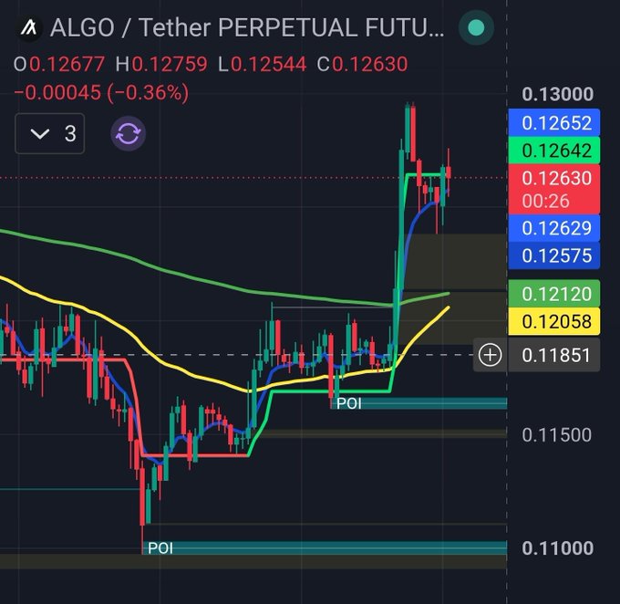 A cryptocurrency trading chart displaying the ALGO / Tether PERPETUAL FUTURES pair, showing a price of 0.12677 with a -0.36% change, featuring candlesticks and technical indicators against a dark background.