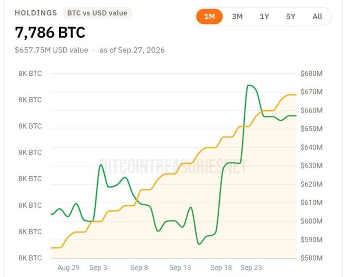 A chart from BitcoinTreasuries.net showing 7,786 BTC holdings valued at $657.75M USD as of September 27, 2026, with an orange line tracking USD value rising from ~$580M to ~$670M and a green line tracking BTC amount (which appears to have jumped notably around September 18-23), illustrating El Salvador's consistent dollar-cost averaging strategy with 29 BTC purchased since August 28th.