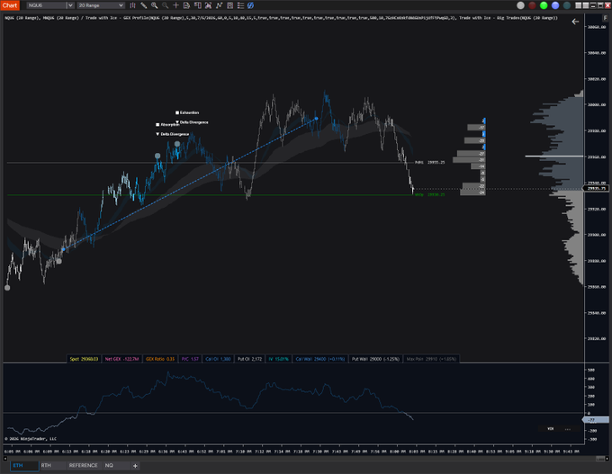 A 20-range trading chart for NQ (Nasdaq futures) showing price action with moving averages, volume profile, and VWAP indicators.