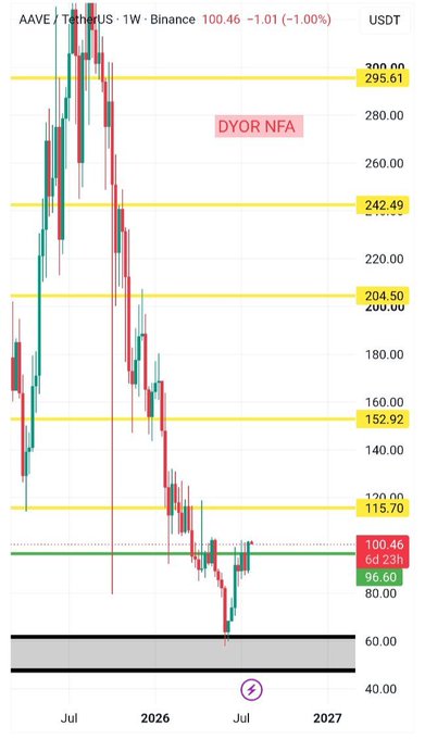 A weekly AAVE/USDT chart on Binance showing the price at $100.46 (-1.01%), down from highs near $295.61, with key horizontal levels marked at $242.49, $204.50, $152.92, and $115.70, while current price action hovers between the 96.60 support and 100.46 resistance line—visually supporting the post's note that AAVE is beginning to stabilize but still faces an important hurdle above.