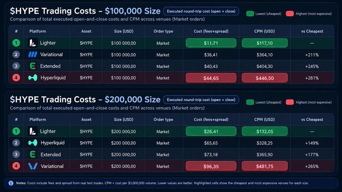A chart titled "$HYPE Trading Costs" comparing executed round-trip costs and CPM across four platforms—Lighter, Variational, Extended, and Hyperliquid—at $100k and $200k order sizes, showing Lighter as the cheapest.