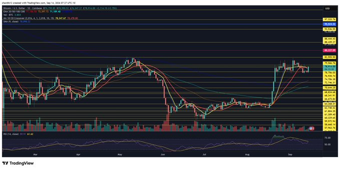 A TradingView daily candlestick chart of Bitcoin (BTC/USD) displays price action ranging roughly from $15,000 to over $70,000 across the months of March through September, with multiple moving averages overlaid and a recent sharp rally near the top of the chart. The image visually supports the "$BTC daily" post by showing BTC's daily timeframe price structure, including a major sell-off in mid-chart and a strong recovery trend toward the right.