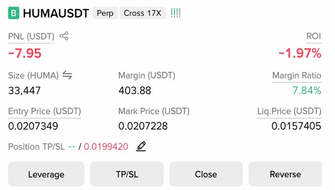 A trading position interface showing HUMAUSDT Perp with 17X cross leverage, showing a PNL of -7.95 USDT (-1.97% ROI), Size of 33,447 HUMA, and Entry Price 0.0207349 with Liq. Price at 0.0157405.