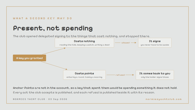 Informational graphic titled 'Present, not spending' from Normies Yacht Club, explaining what a second key may do, with flowcharts about costs nothing versus costs points.