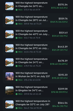 The image displays a list of successful Polymarket weather-related predictions, each showing market questions about highest temperatures in cities like Chengdu, Qingdao, and Jacksonville, along with details like winning positions, trading volumes (e.g., $570.34, $559.76, $564.54), and significant profit percentages such as $147.36 (36.59%) and $115.20 (57.6%). These winning trades, with consistent gains across multiple temperature prediction markets, visually support the post's claim of a trader who turned $900 into $3,630 by exploiting weather markets that hadn't yet adjusted to updated forecasts.