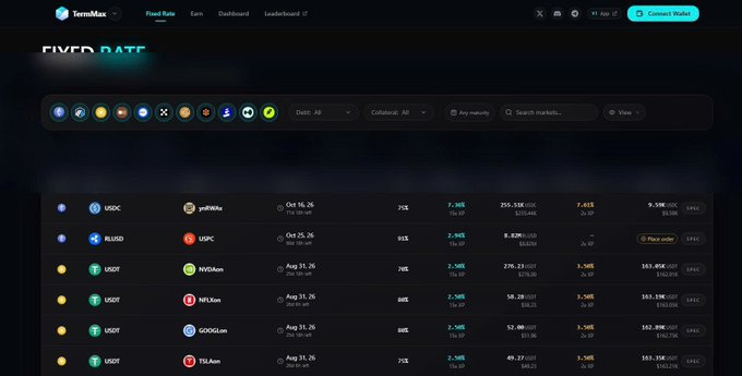 A screenshot of a cryptocurrency trading dashboard called 'TermMax' showing a 'FIXED RATE' market list with various tokens including USDC, RLUSD, USDF, INVDOm, NFLMm, GOODGm, and TSAJm.