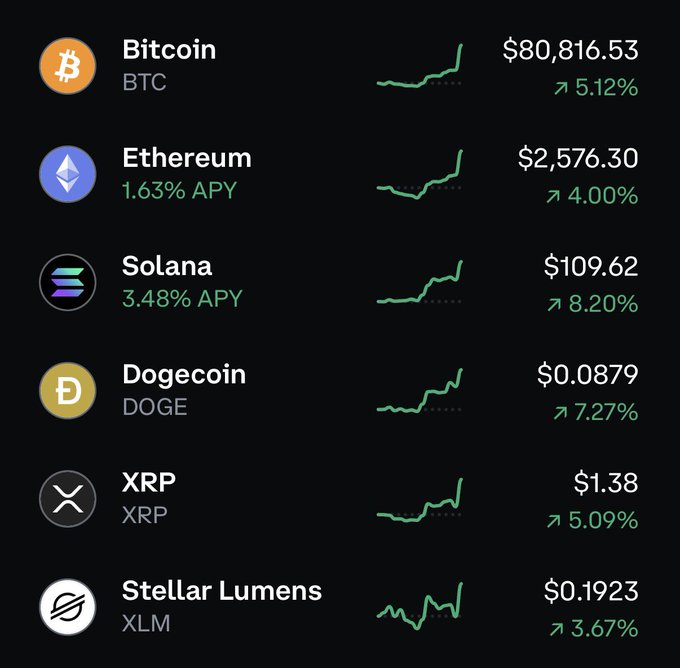 A cryptocurrency price display shows Bitcoin (BTC) at $80,816.53 (+5.12%), Ethereum (ETH) at $2,576.30 (+4.00%, 1.63% APY), Solana (SOL) at $109.62 (+8.20%, 3.48% APY), Dogecoin (DOGE) at $0.0879 (+7.27%), XRP at $1.38 (+5.09%), and Stellar Lumens (XLM) at $0.1923 (+3.67%).