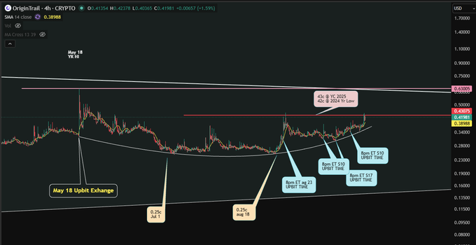 A cryptocurrency chart from OriginTrail displays a 4-hour chart for the GRT/USD pair, currently priced at 0.41334, featuring annotated upward breakouts from May 18 and various technical analysis indicators.