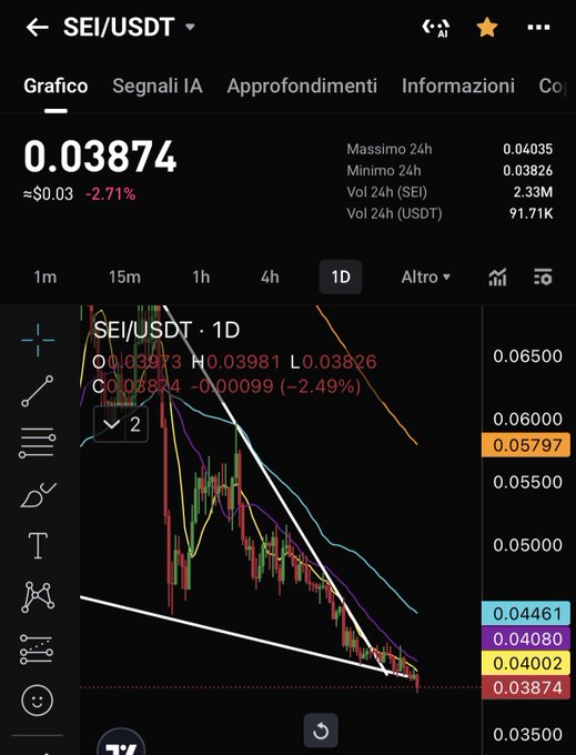 The image displays the SEI/USDT trading chart with the current price at 0.03874, showing a 2.71% decrease. The chart visually depicts a downtrend, reflecting the accompanying post's concern about SEI potentially dropping to $0.035.