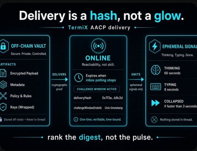 TermiX AACP delivery infographic stating 'Delivery is a hash, not a glow,' showing off-chain vault artifacts delivering cryptographic proof and emitting ephemeral signals.