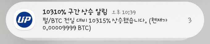 A notification from the UP app announces '10310% 주간 상승 알림 오후 10:39' (10310% weekly increase alert), stating that the dollar/BTC exchange rate rose 10315% against BTC, with a current value of approximately 0.00009999 BTC.