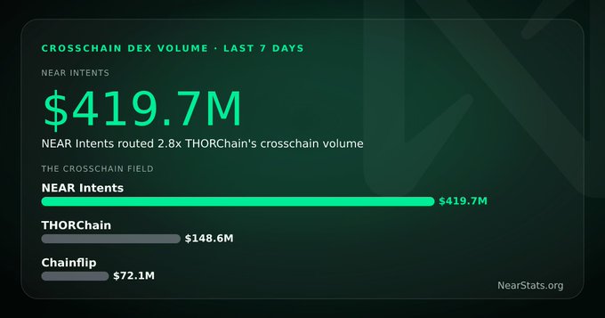 A dark-themed data visualization showing 'Crosschain DEX Volume • Last 7 Days' with NEAR Intents leading at $419.7M, followed by THORChain at $148.6M and Chainflip at $72.1M, sourced from NearStats.org.