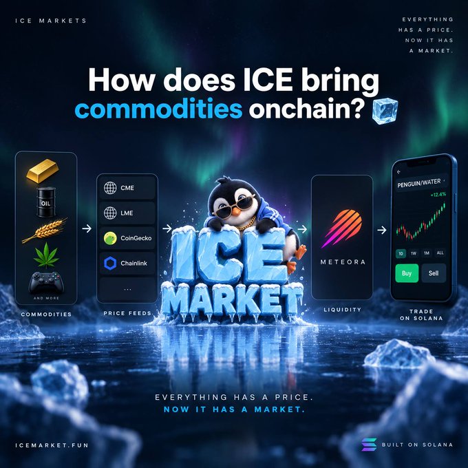 A promotional graphic for 'ICE MARKETS' asking 'How does ICE bring commodities onchain?' with a flow diagram from Commodities (Gold, Oil, etc.) to Price Feeds (CME, CoinGecko, Chainlink) to Liquidity (Meteora) to Trade on Solana, featuring an iced-out penguin mascot.