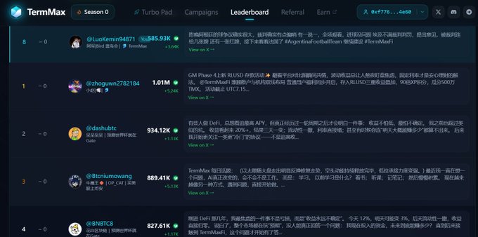 A TermMax Season 0 leaderboard screenshot showing top traders ranked by PnL, with accounts like @LuoKemm94871 ($585.93K) and @zhoguvn2782184 ($1.01M) leading, with Chinese text descriptions.