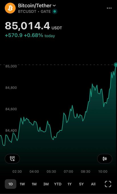 A Bitcoin/Tether (BTCUSDT) chart on GATE exchange shows the price surging past the $85,000 mark, currently at $85,014.4 USDT, with a daily gain of +$570.9 (+0.68%), visually confirming the breaking news that Bitcoin has hit the $85,000 milestone.
