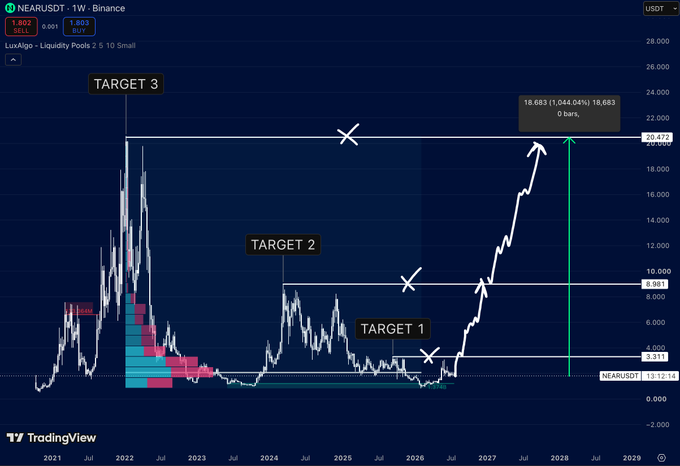 A TradingView chart of 'NEARUSDT' on Binance shows a weekly price projection with annotated 'TARGET 1', 'TARGET 2', and 'TARGET 3' levels, suggesting future price moves from around $3.311 to $20.473.