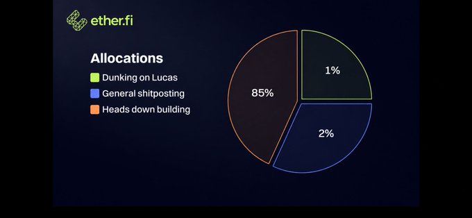A pie chart titled "ether.fi Allocations" humorously breaks down the speaker's activities as 85% "Heads down building," 2% "General shitposting," and just 1% "Dunking on Lucas," poking fun at the ratio of their actual work to the time spent replying to critics.