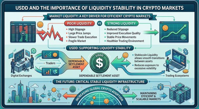 A blue and green illustration of a flowchart depicting different aspects related to Bitcoin and cryptocurrency markets, with a text overlay stating "USDD And The Importance Of Liquidity Stability In Crypto Markets". The infographic shows key drivers like market liquidity and its impact on trading effectiveness.