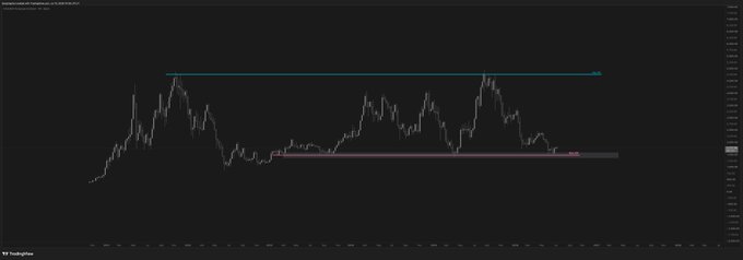 A weekly Ethereum (ETH/USD) candlestick chart on TradingView showing price action contained between a horizontal resistance line near $4,000 (top) and a horizontal support zone around $2,200–$2,500 (bottom), illustrating a prolonged multi-year range-bound consolidation pattern.