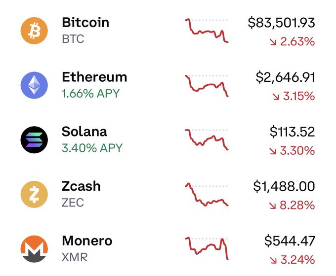 A cryptocurrency price tracker displays Bitcoin ($83,501.93, -2.63%), Ethereum ($2,646.91, -3.15%), Solana ($113.52, -3.30%), Zcash ($1,488.00, -8.28%), and Monero ($544.47, -3.24%), all showing red downward trends that align with the post's surprise at Zcash's high $1,488 price point despite its sharp 8.28% decline.