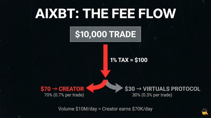 An infographic titled "AIXBT: THE FEE FLOW" illustrates a $10,000 trade generating a 1% tax of $100, split with $70 going to the creator and $30 to the Virtuals Protocol.