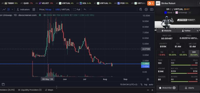 A TradingView chart displays $SR (Strike Robot) virtual token data with a ~$1.1M market cap, alongside Dexscreener metrics showing $0.002574 price and 56.69% 1h gains, supporting the post's bullish thesis on the robotics project on the Virtuals protocol.