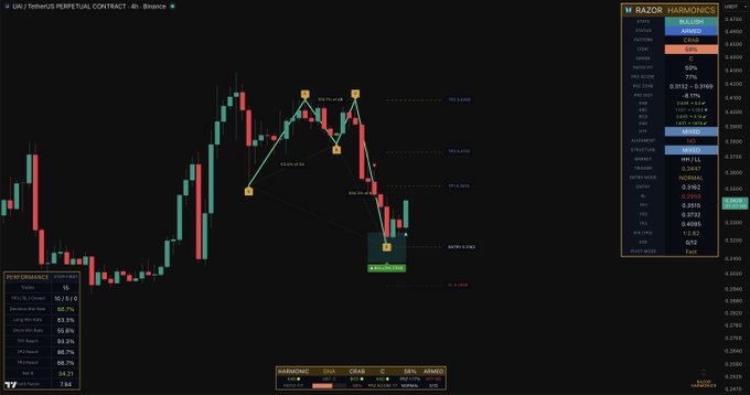 The image displays a TradingView candlestick chart for the $UAI/USDT perpetual contract on Binance, showing price action with harmonic pattern annotations (including "Bearish Cypher") and key Fibonacci retracement levels at 0.382 and 0.618. A performance statistics panel and trade summary sidebar for "RAZOR" are also visible, suggesting the trade setup was identified and shared by a user named RAZOR for the $UAI cryptocurrency.