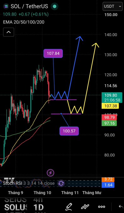 A cryptocurrency trading chart for "SOL / TetherUS" shows a price of 109.80 (+0.67 / +0.61%) with blue and yellow arrows indicating potential upward price movements to targets like 107.84 and 107.38.