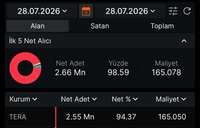 The image displays a Turkish stock trading dashboard showing purchase data for TERA on 28.07.2026, with net buyers (Alıcı) at 2.66 Mn shares (98.59%) totaling 165.078 in cost, dominated by a single institutional buyer at 2.55 Mn shares (94.37%) costing 165.050. This visualization supports the claim that TERA's swap collection is concentrated in one institution at 94%, aligning with the post's commentary on the stock's strong institutional accumulation heading toward its 60x target.